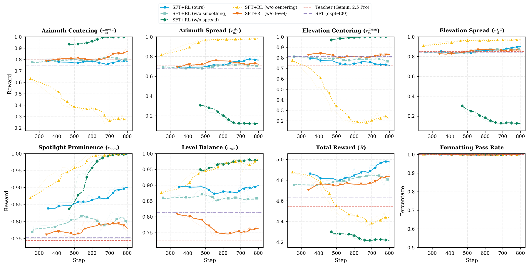 原论文 Figure 4：RL training dynamics. Removing individual sub-reward pairs leads to reward hacking on remaining…