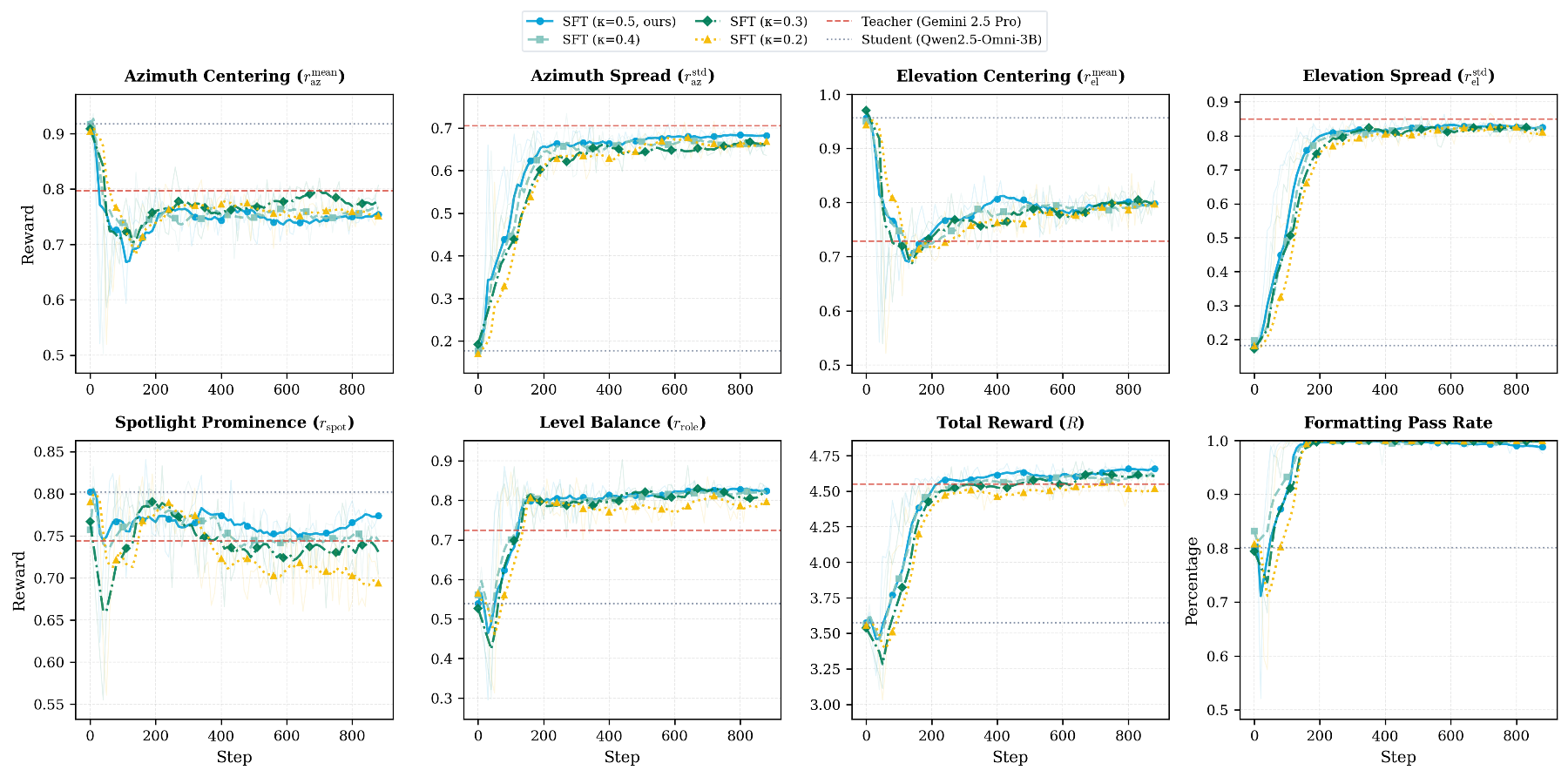 原论文 Figure 6：SFT training dynamics across filtering thresholds \\kappa\\in\\0.2,0.3,0.4,0.5\\, with stricter…