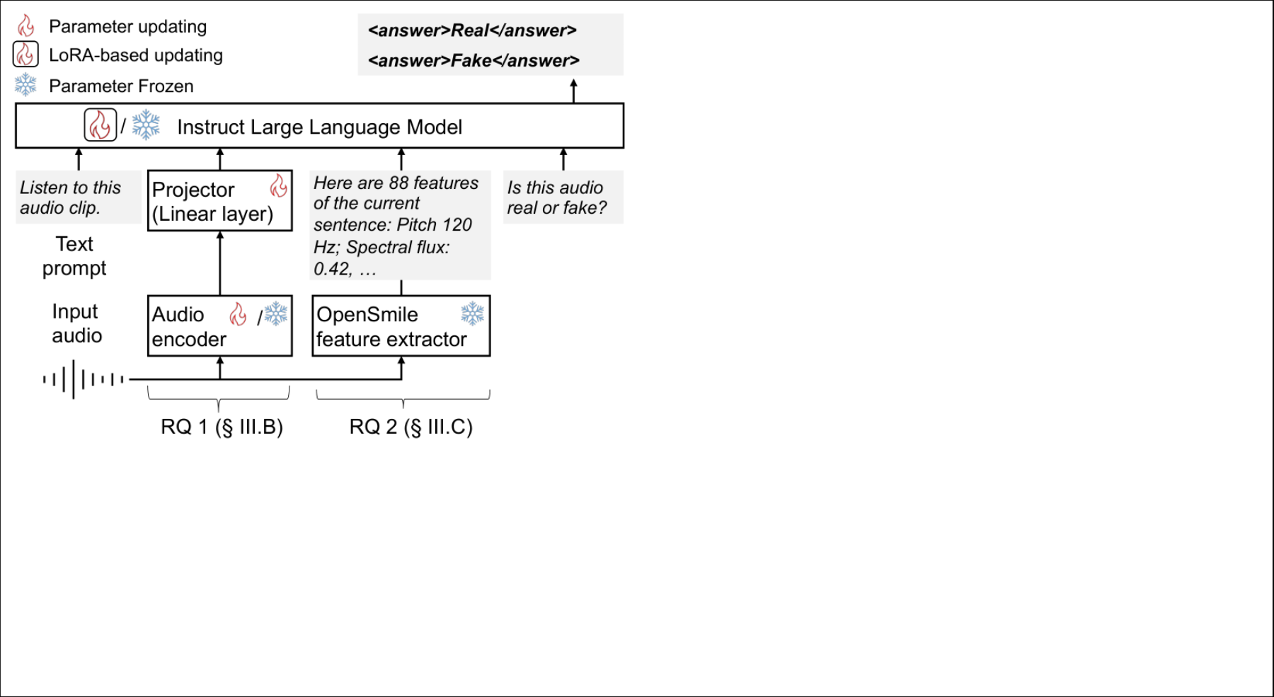 原论文 Figure 1：Overall illustration of proposed LLM-based deepfake voice detector.