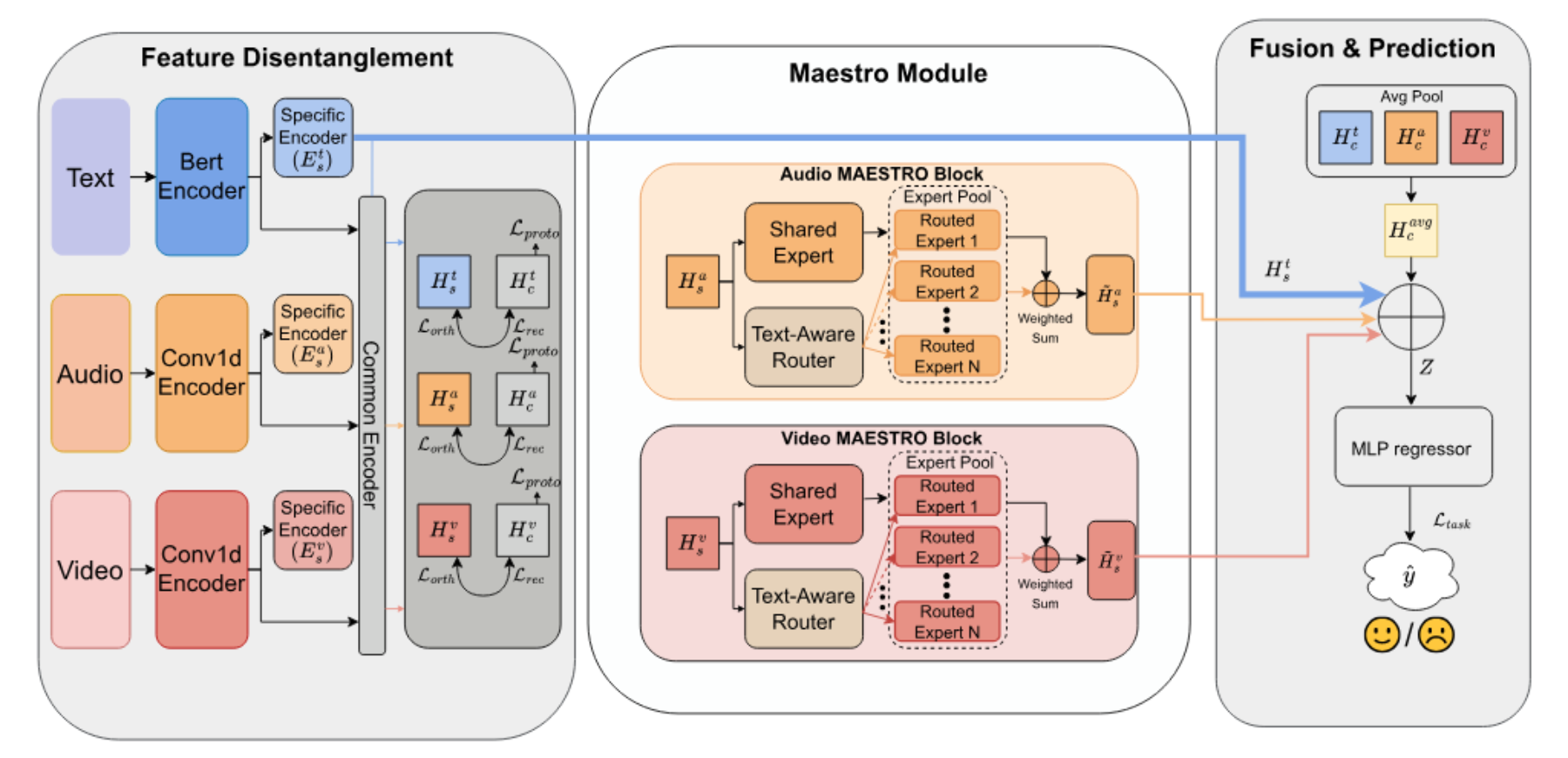 原论文 Figure 1.：The overall architecture of MAESTRO, which utilizes a Text-Guided Hybrid MoE mechanism to…