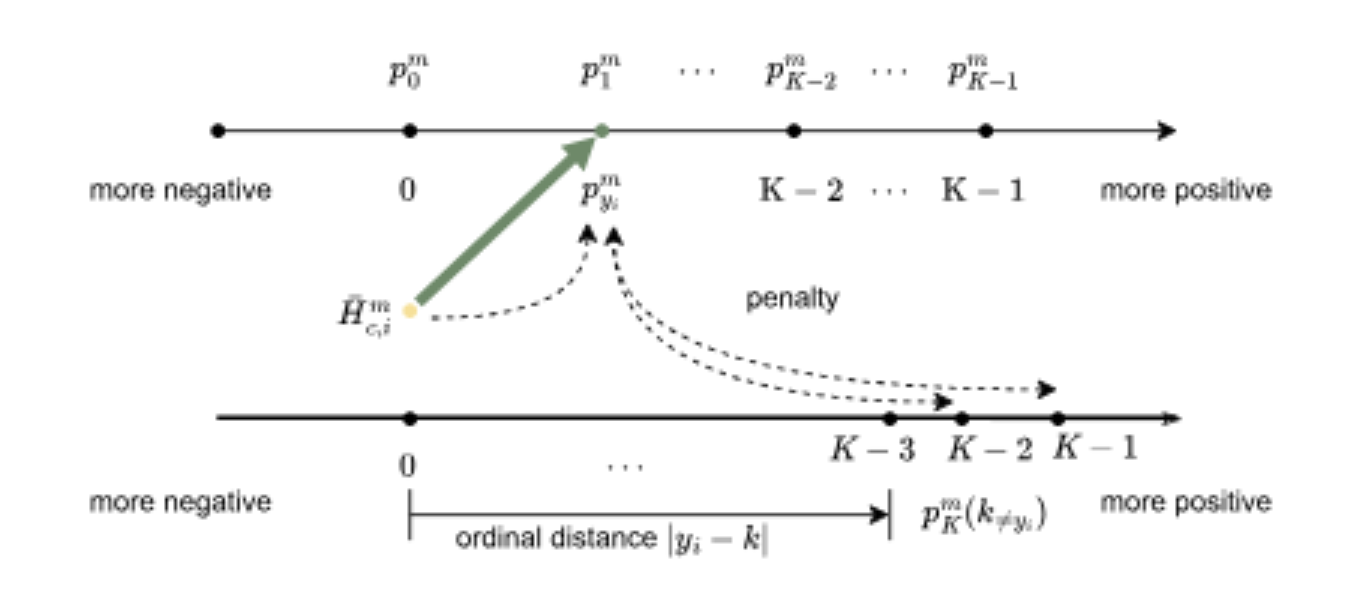 原论文 Figure 2.：Illustration of the O-PCL.