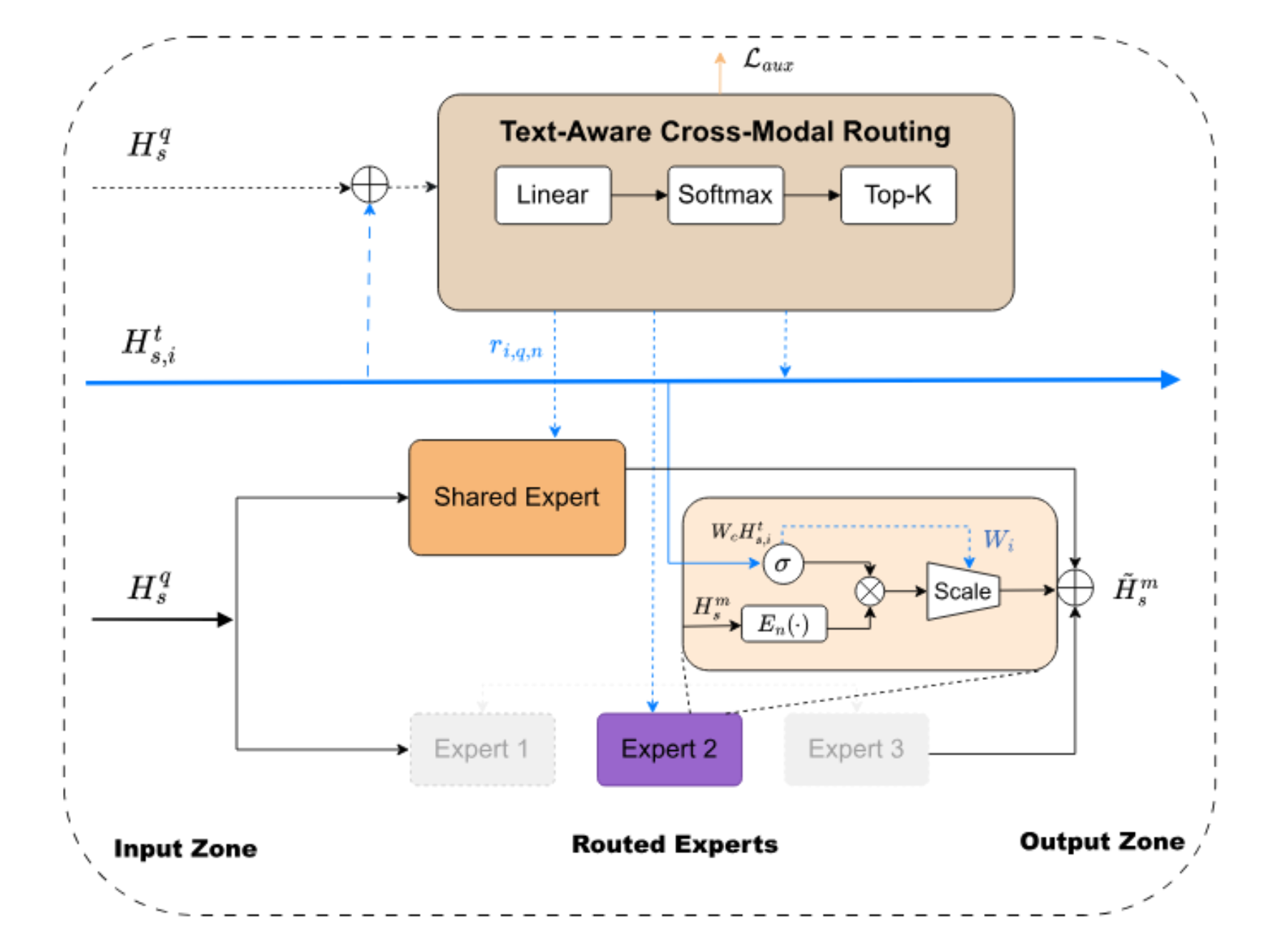 原论文 Figure 3.：Illustration of the Maestro Block, featuring Text-Guided Dynamic Routing and Context-Aware Dual…