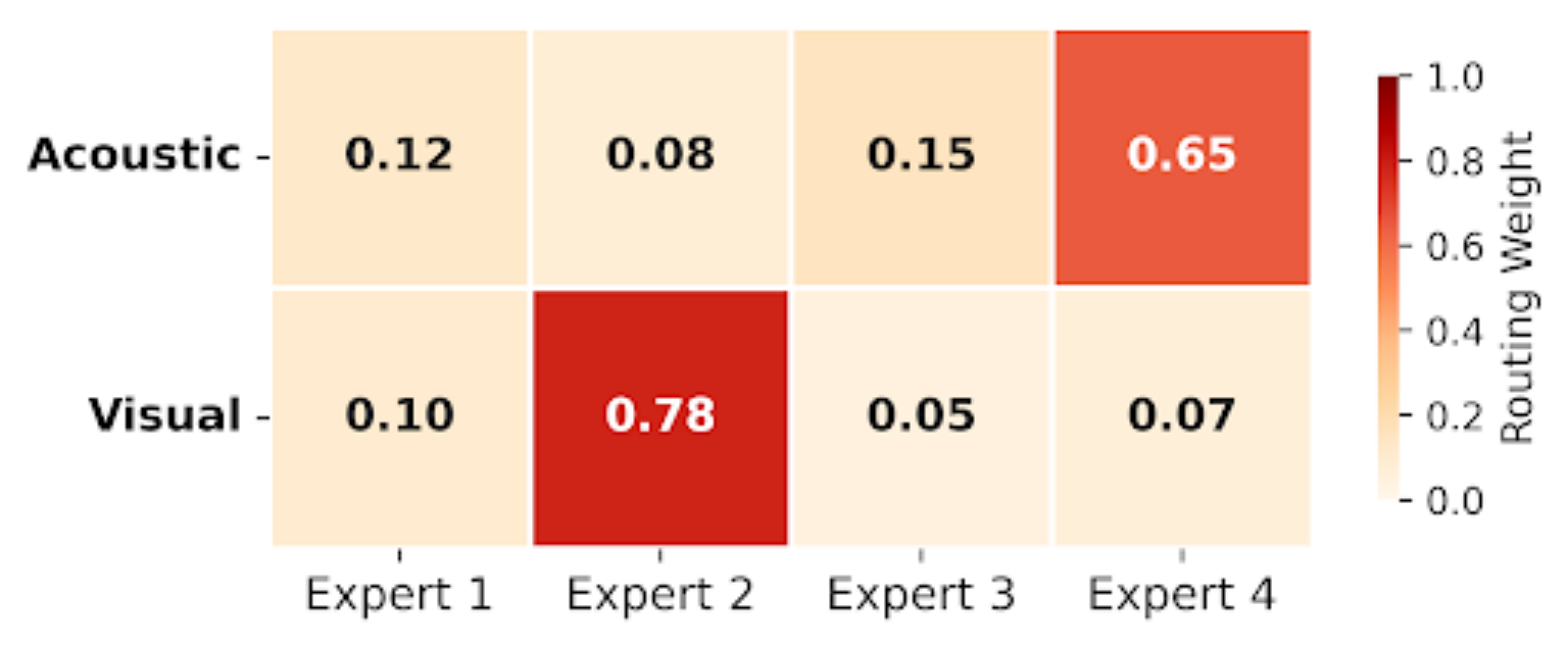 原论文 Figure 4.：Visualization of dynamic routing weights.