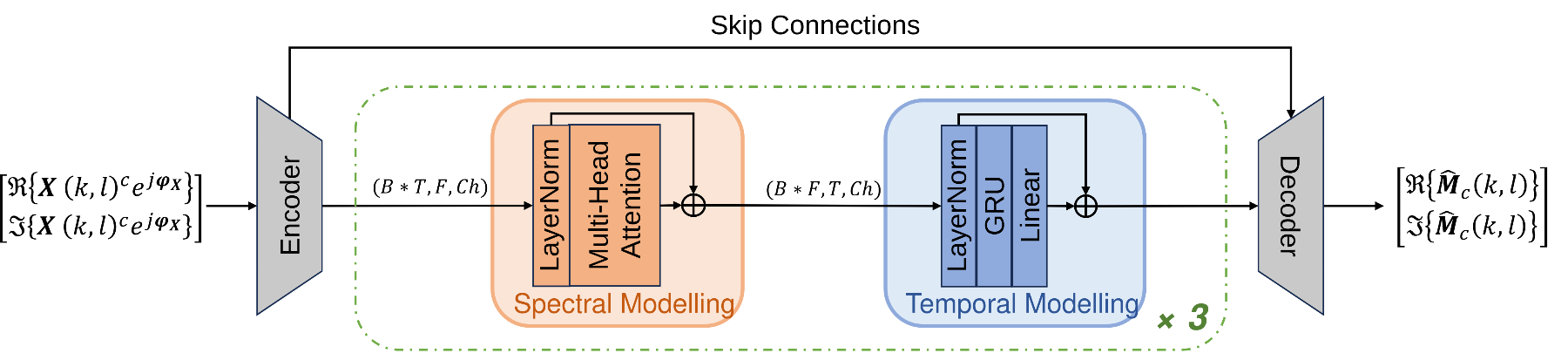原论文 Fig. 3：Architectures of the proposed hybrid spectral-temporal modelling network (HyST-Net).