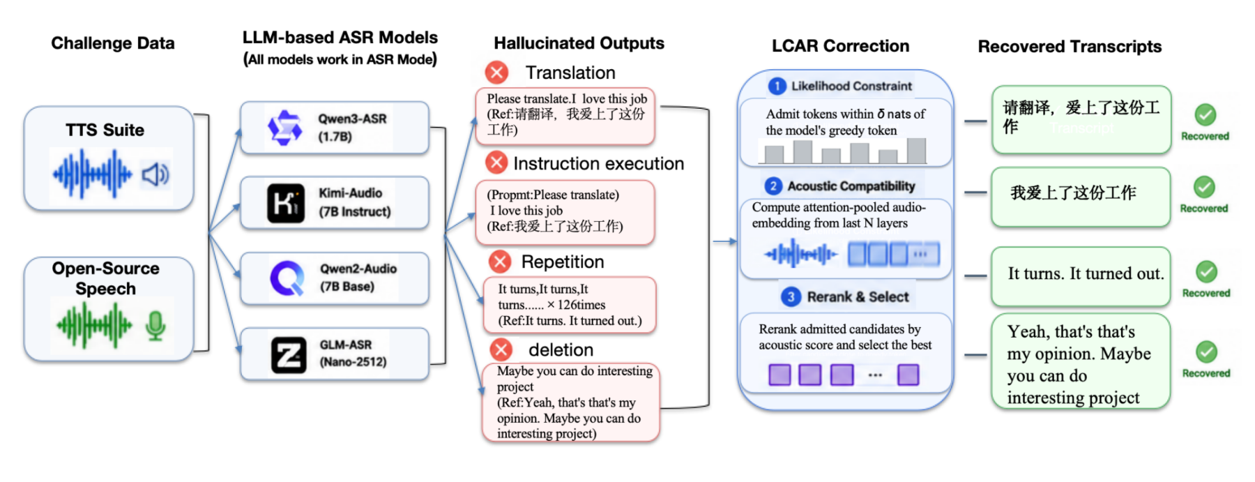 原论文 Figure 1：Four acoustic-grounding failure modes and the LCAR decoding pipeline.