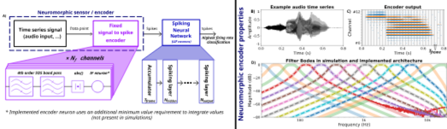 原论文 Fig. 1：A) Our general architecture for SNN classification of audio time-series.
