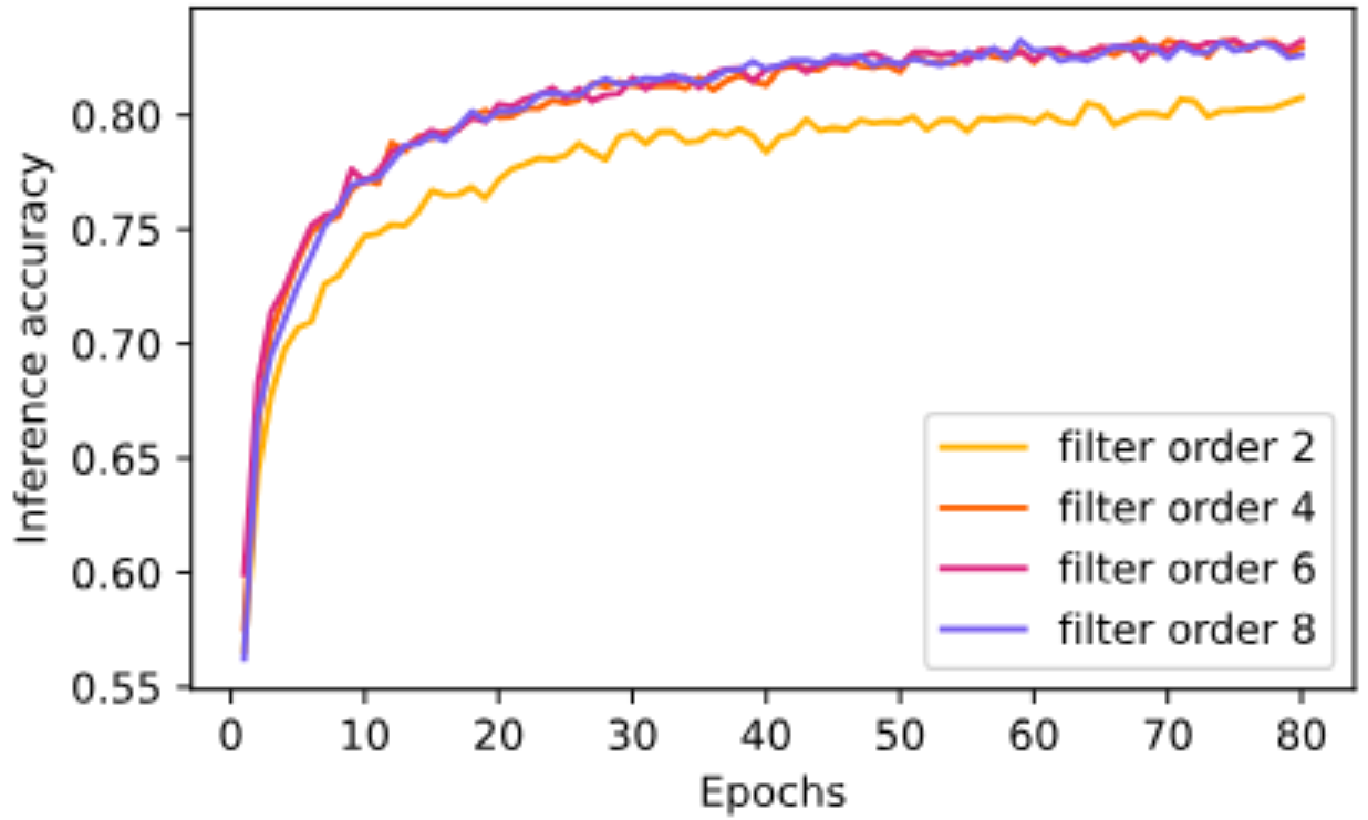 原论文 Fig. 2：Impact of the encoding filter order on downstream classification performance.