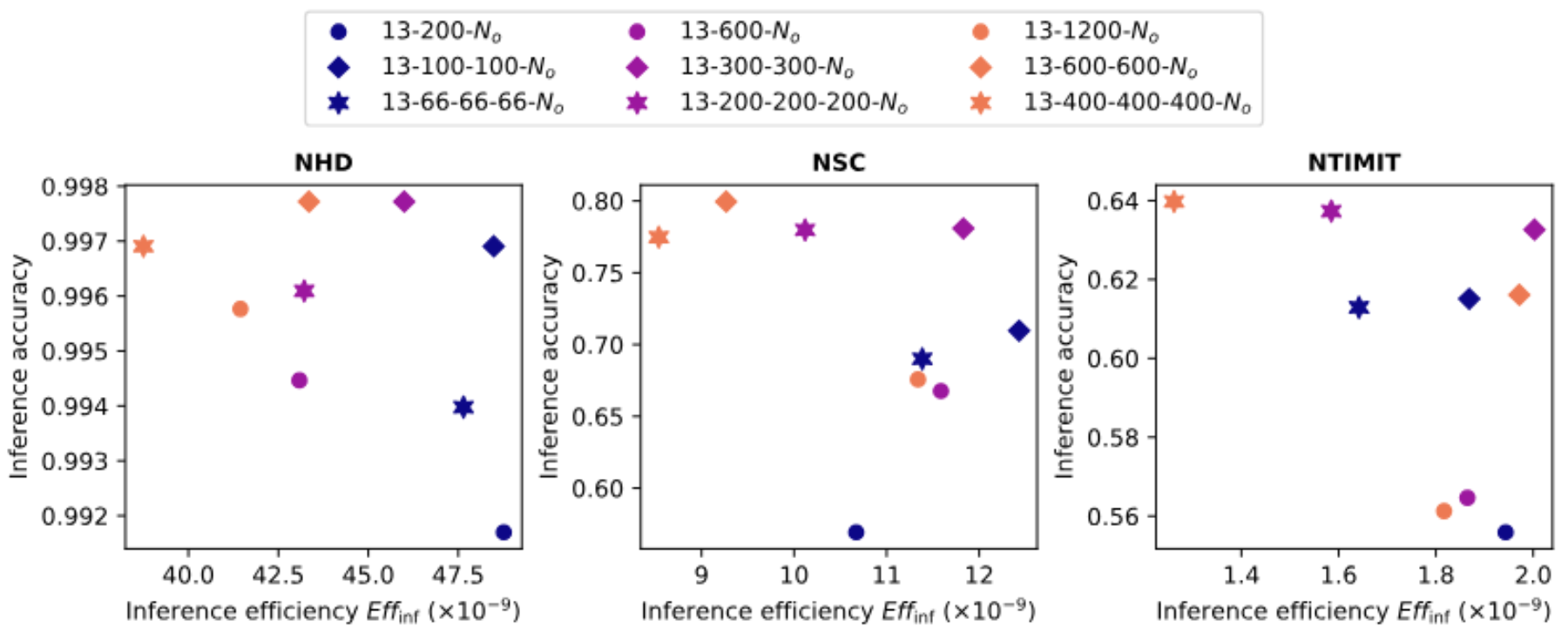 原论文 Fig. 4：Impact of our linear classifier’s architecture on classification performance of NHD (left), NSC…