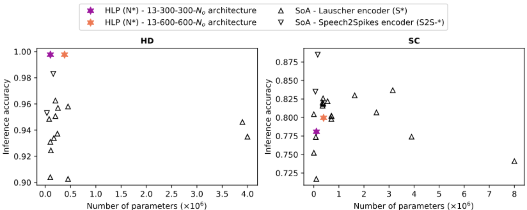 原论文 Fig. 5：Comparison of recent state-of-the-art approaches to spiked-encoded HD (left) and GSC (right)…