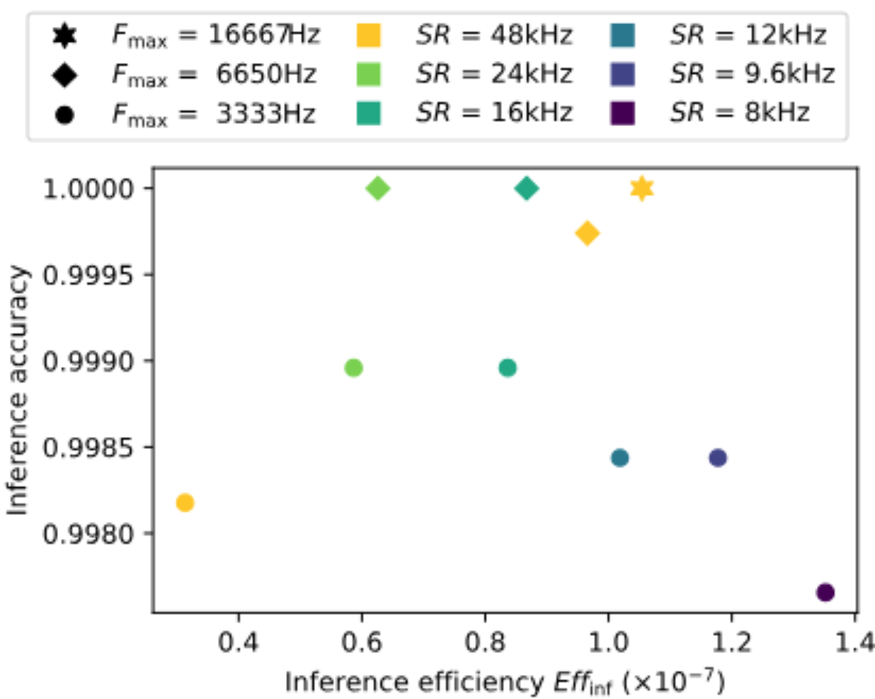 原论文 Fig. 6：Impact of higher band FmaxF_\\max setting and audio downsampling on downstream classification of…