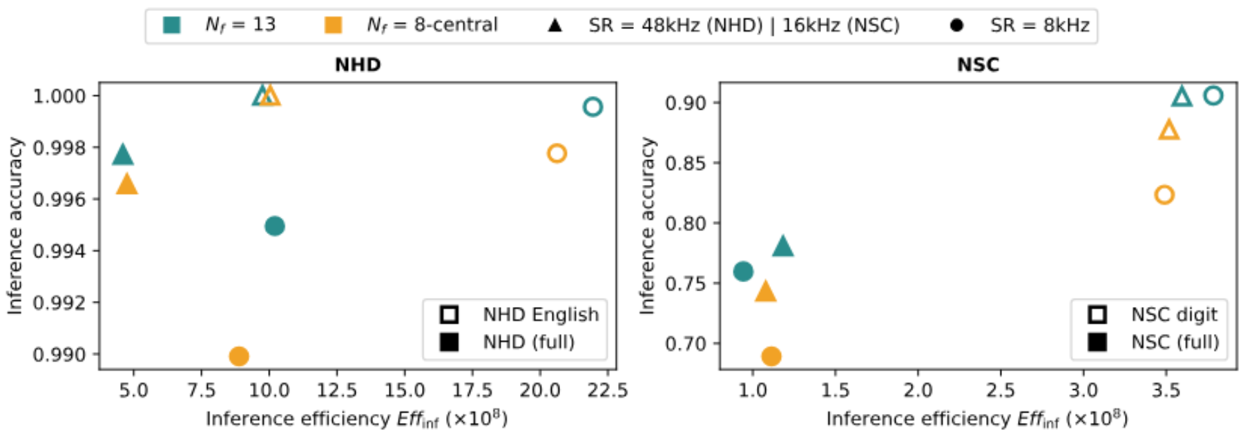 原论文 Fig. 7：Impact of audio down-sampling and filter clipping on downstream classification of NHD (left plot),…