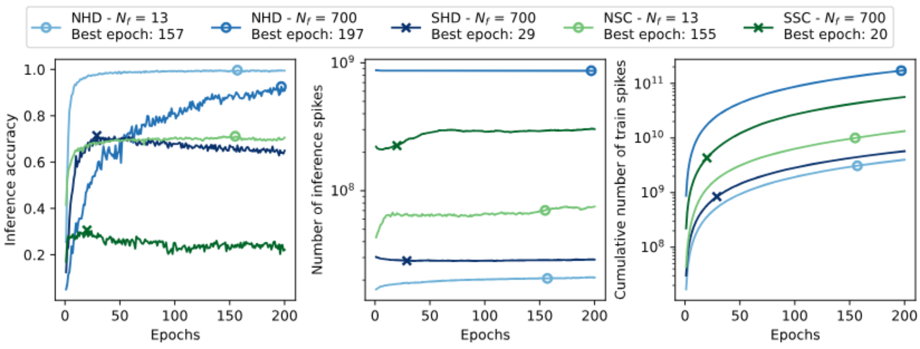 原论文 Fig. 8：Evolution of accuracy and number of spikes propagated within a SNN classifier of architecture…