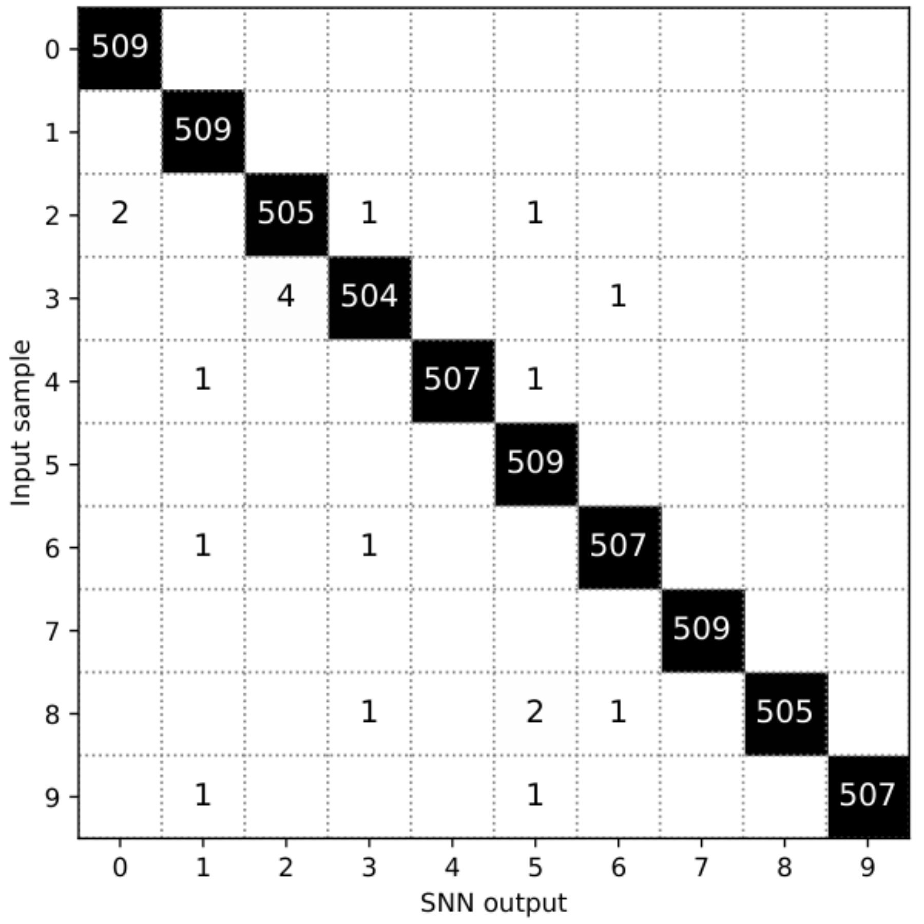 原论文 Fig. 9：Confusion matrix obtained on HD’s English subset with our architecture on FPGA.