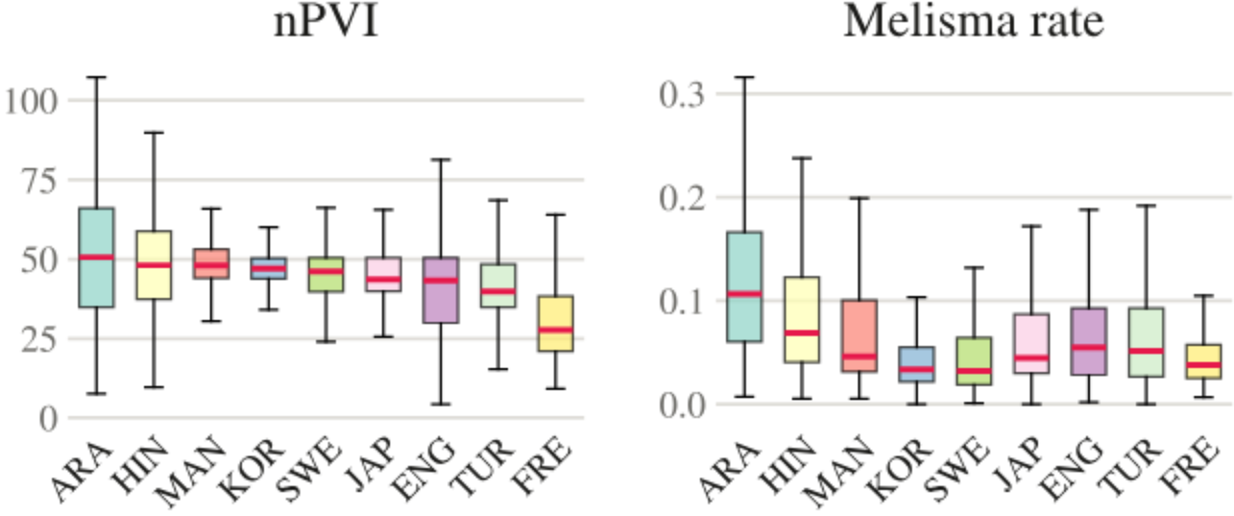 原论文 Figure 2：Song-level nPVI (left) and melisma rate (right), 5,024 gated tracks, 370–751 per language.