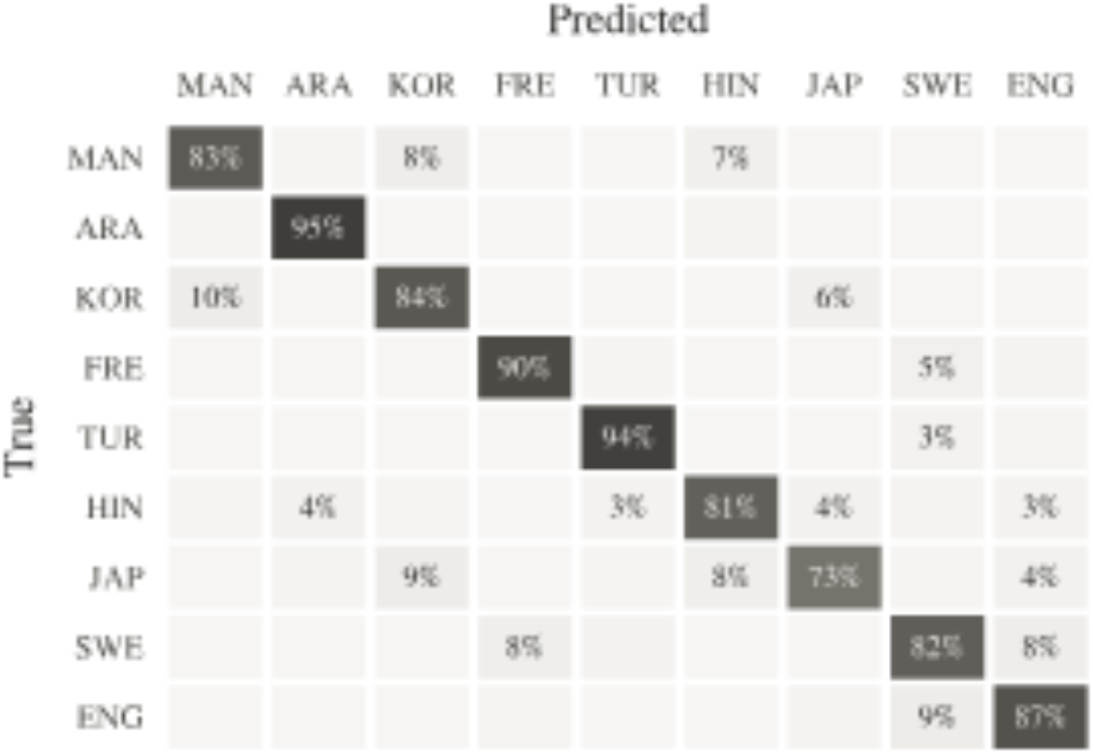 原论文 Figure 3：Nine-way language classification from musical prosodic features.