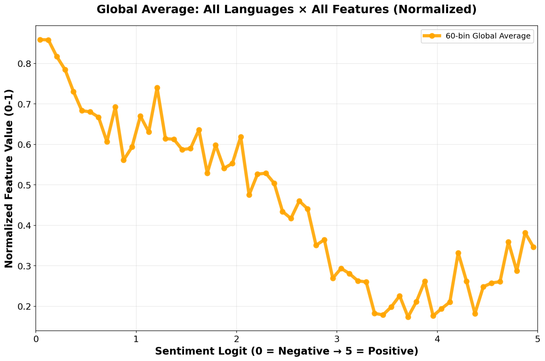 原论文 Figure 1:Global feature trend averaged across pitch, intensity, and speech rate, normalised and pooled…