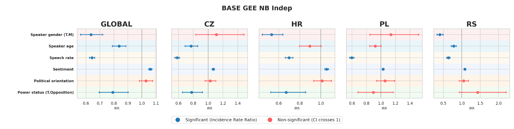 原论文 Figure 2:Incidence rate ratios from negative binomial GEE models with independent working correlation…