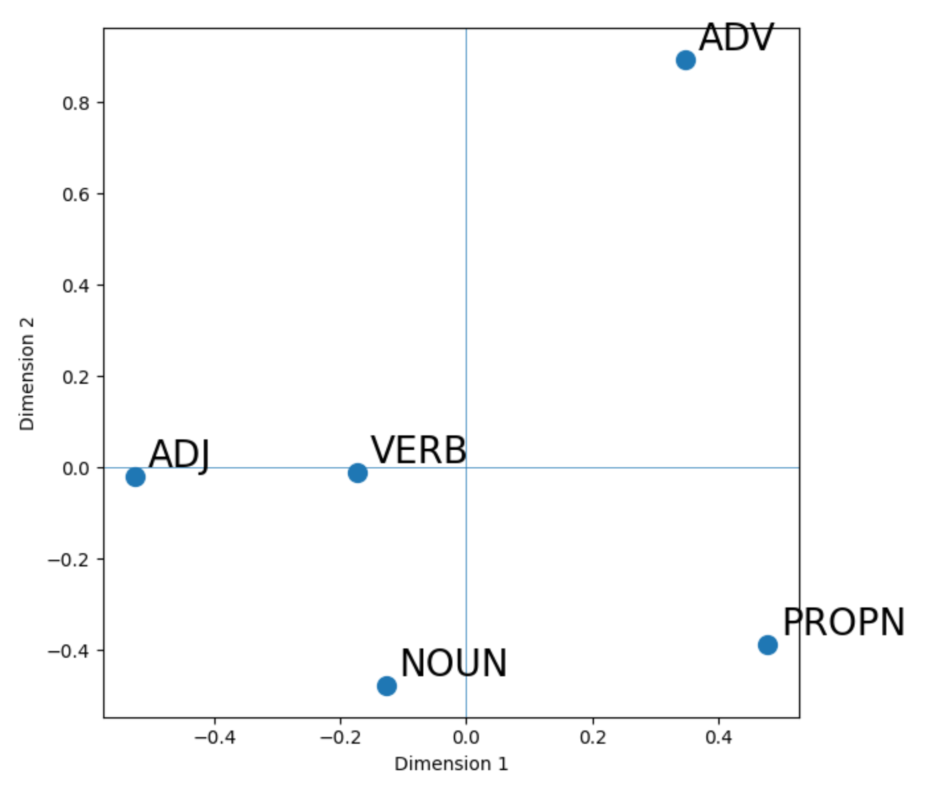 原论文 Figure 3:MDS mapping into 2D of pairwise correlation coefficients between speaker-specific preferences for…