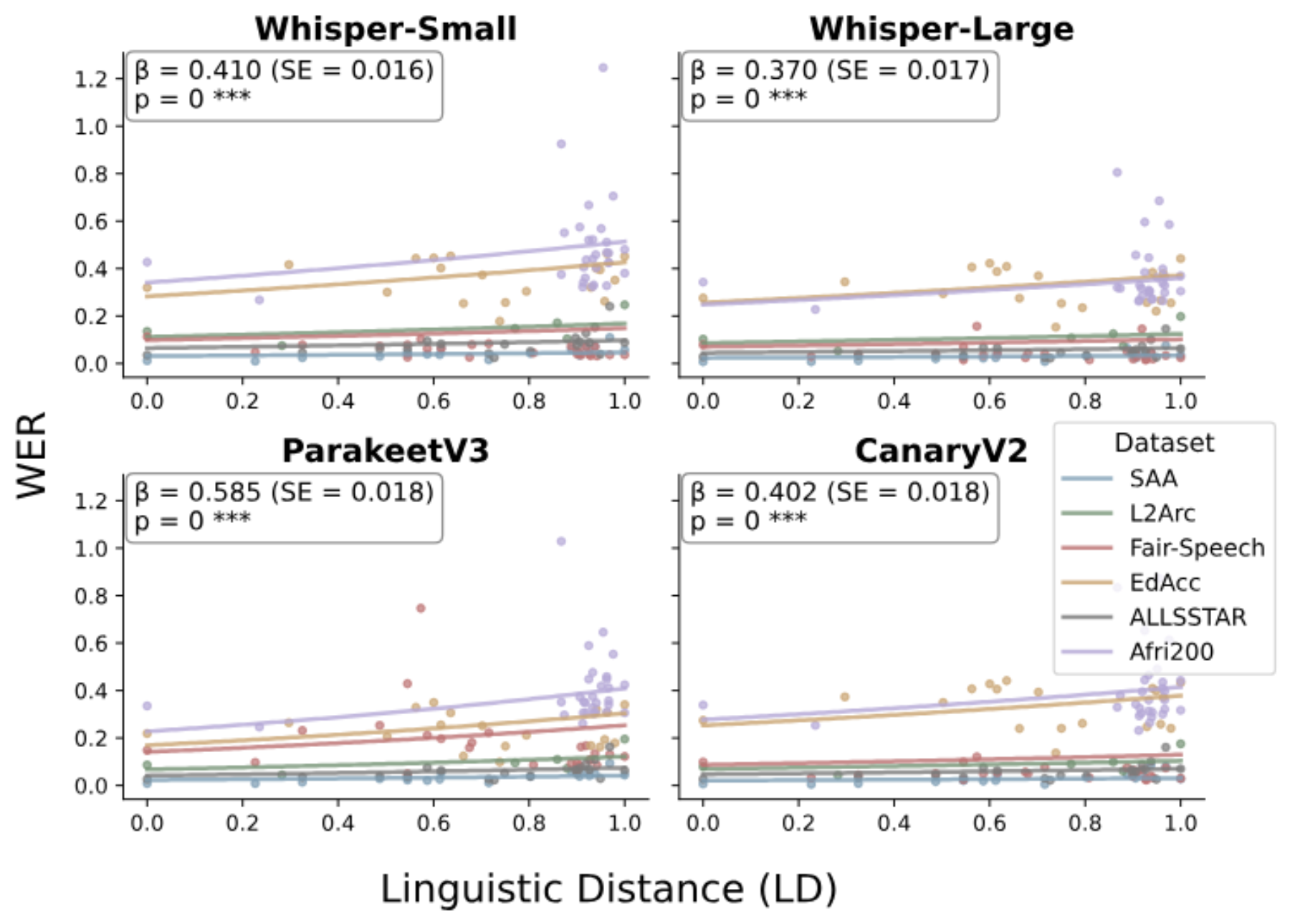 原论文 Figure 2：Association between L1’s Linguistic Distance (LDLD) from English and ASR performance (WER).
