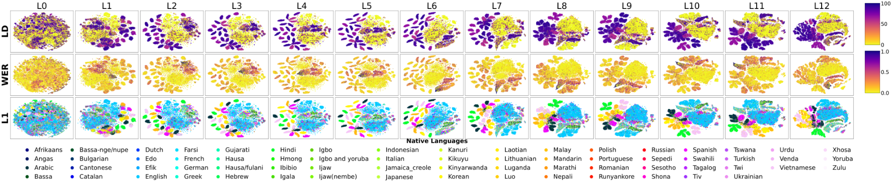 原论文 Figure 3：Layer-wise t-SNE visualizations of Whisper Small (perplexity = 30, 1,000 iterations, random state…