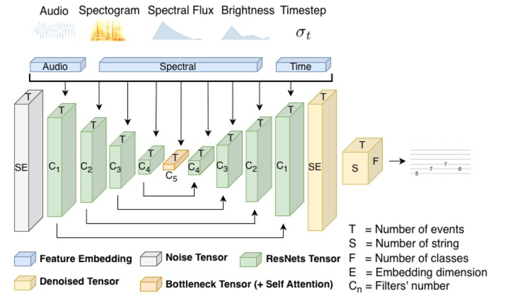 原论文 Figure 2：Overview of the proposed Noise2Fret architecture at inference time.