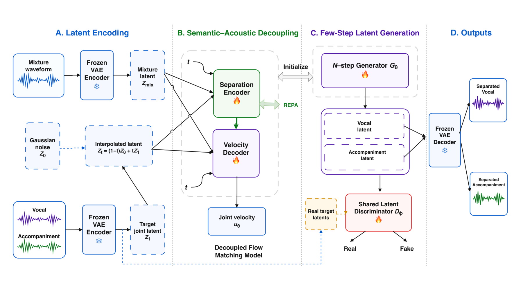 原论文 Figure 1：Overview of the proposed framework. (A) A frozen VAE encodes the mixture and target sources into…