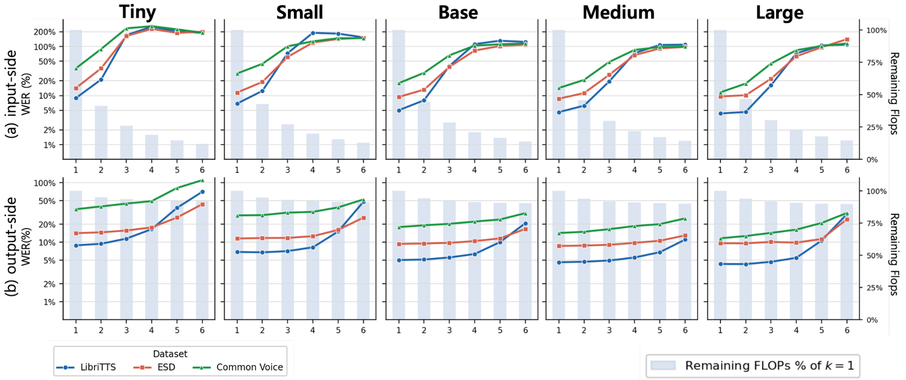 原论文 Figure 1：WER under stride-kk subsampling. Top row: input-side; bottom row: output-side.