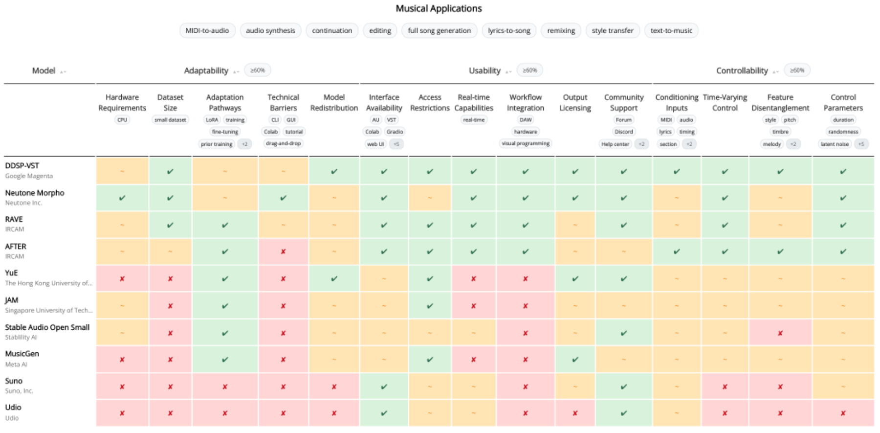 原论文 Figure 1：Interactive display of MusGU+ evaluation results for the selected generative music systems across…