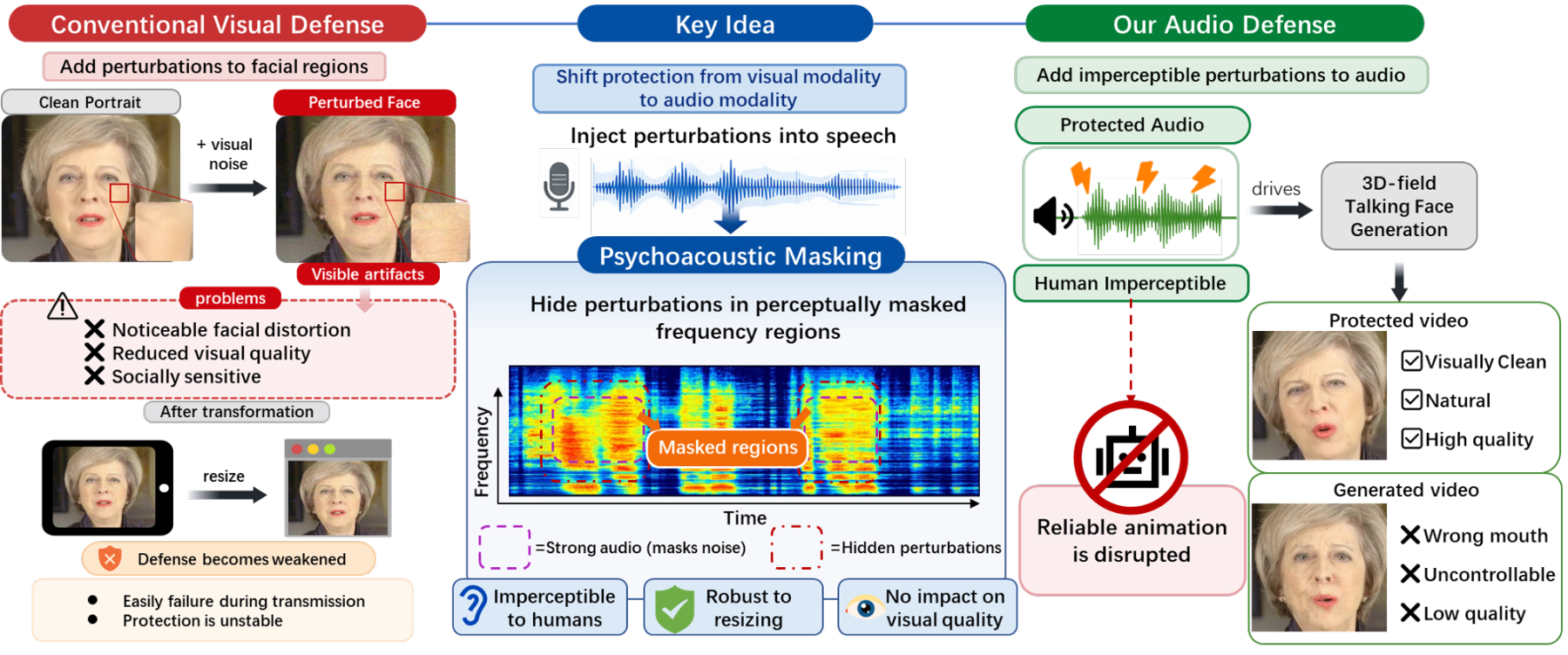 原论文 Figure 1.：Comparison between conventional visual-domain defense and our psvchaacoustically quided…