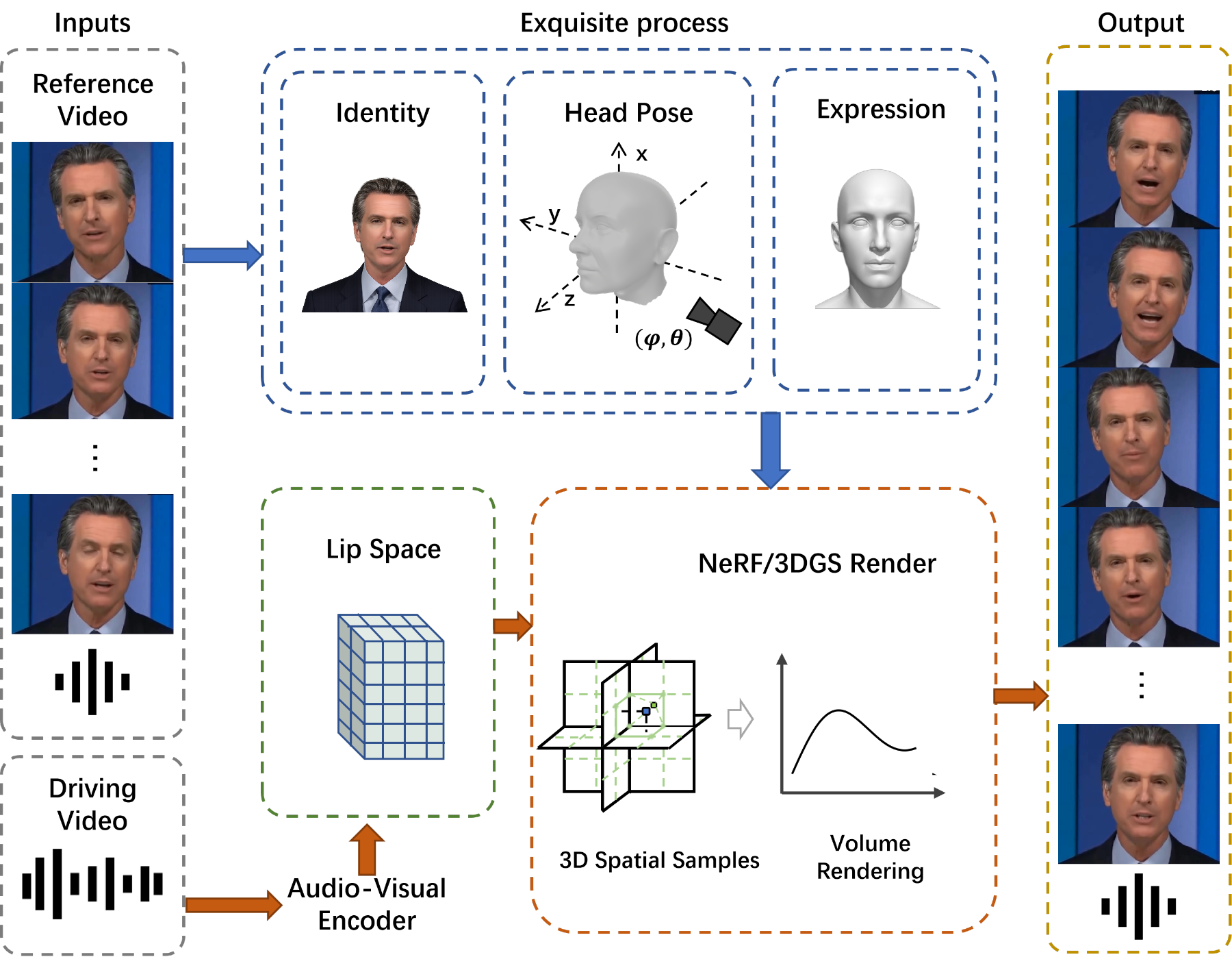 原论文 Figure 2.：Overview of the 3D-field TFG pipeline.