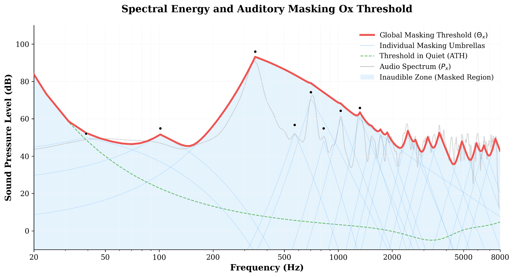 原论文 Figure 3.：Visualization of the frequency masking mechanism for a speech segment.