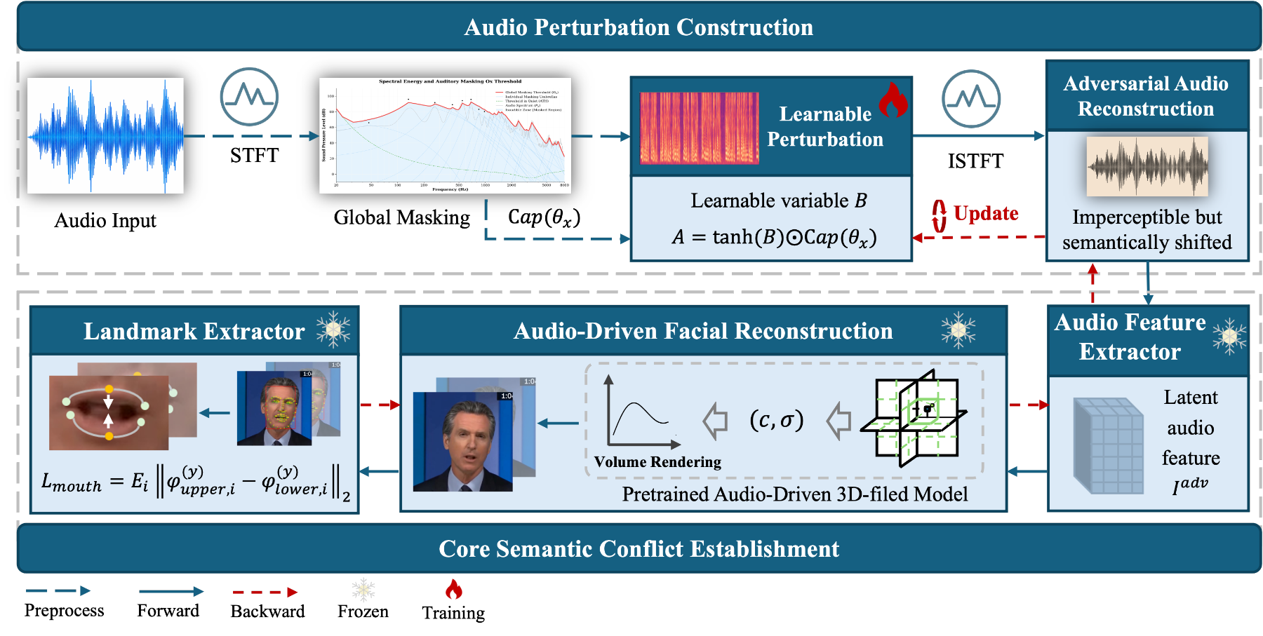 原论文 Figure 4.：Overview of the proposed visually lossless proactive defense framework.