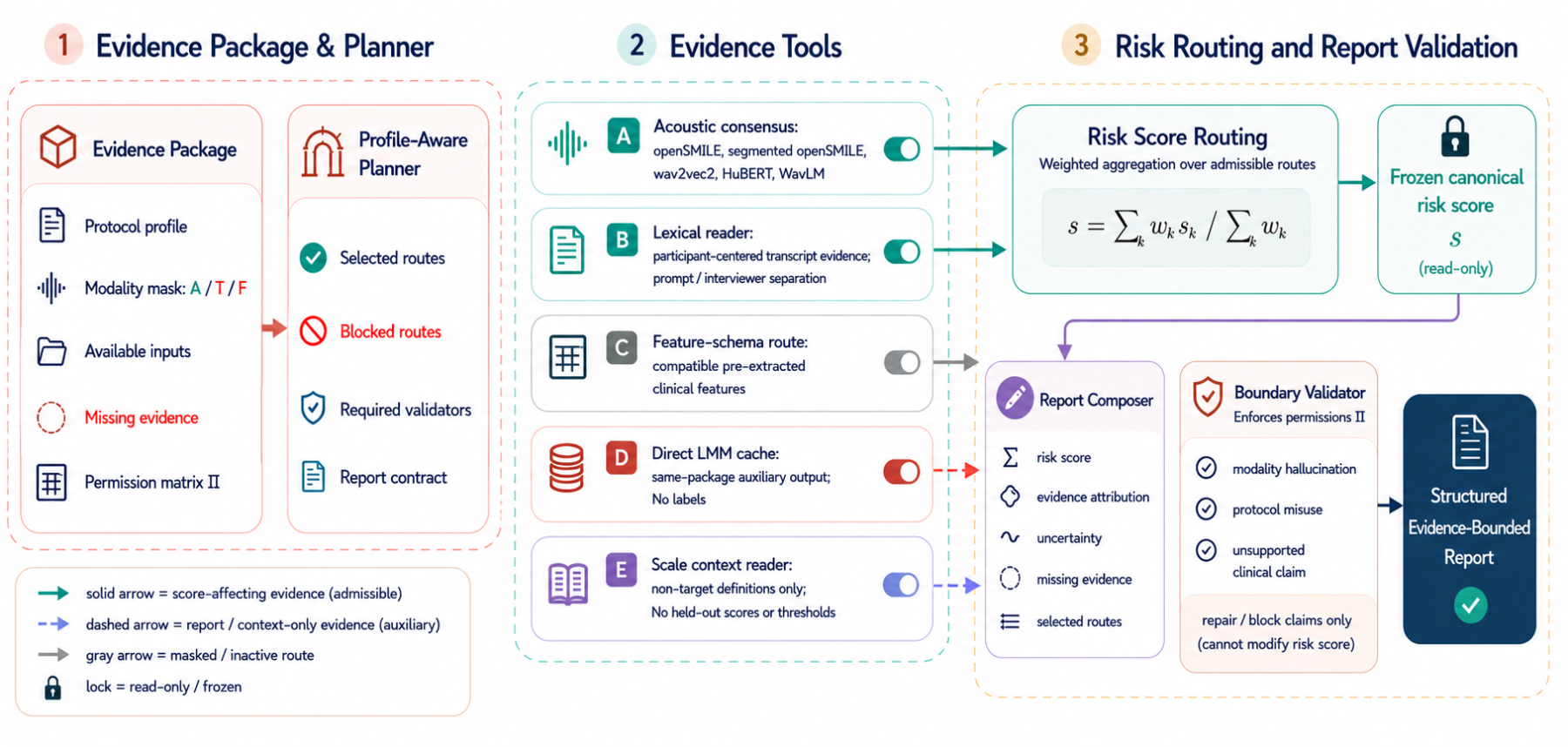 原论文 Figure 2：The EviBound framework architecture.