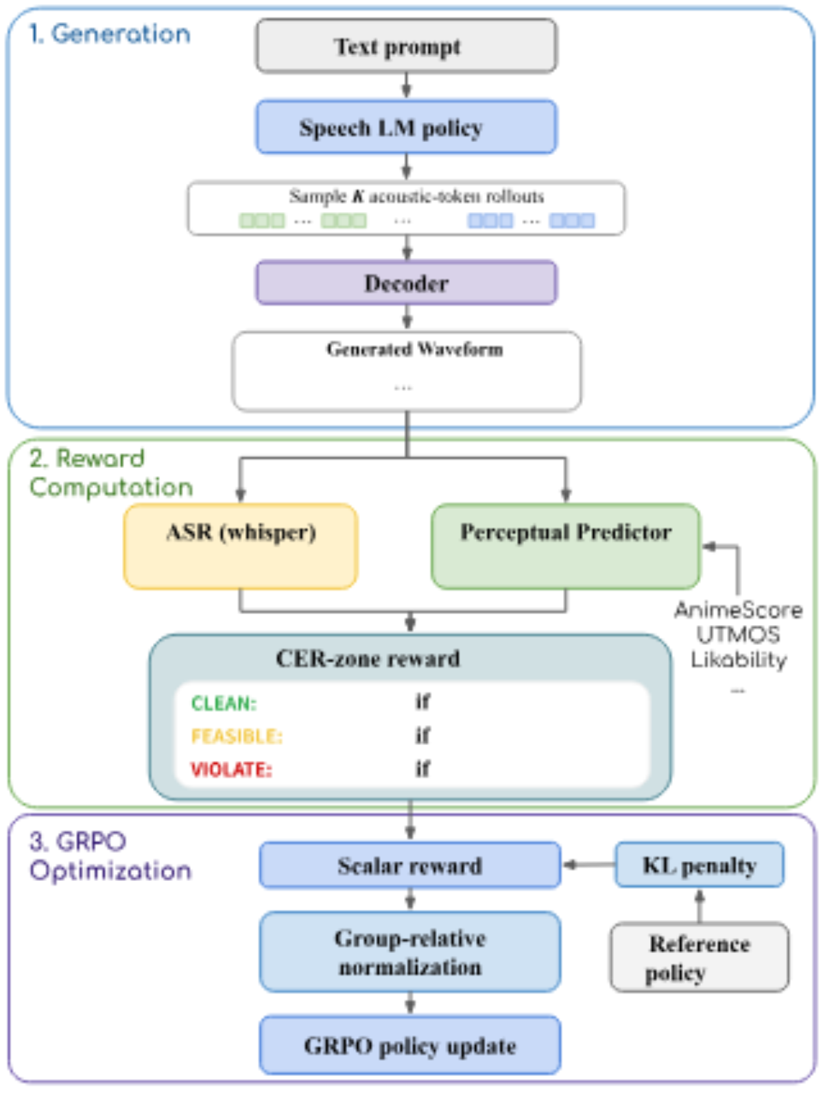 原论文 Figure 1：Overview of constrained perceptual GRPO.