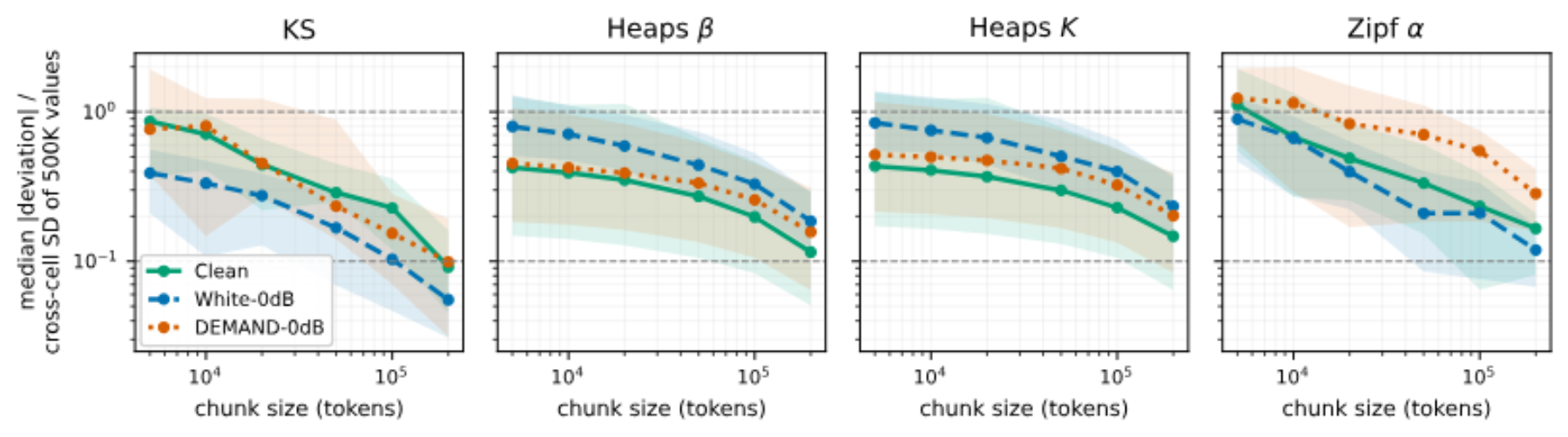 原论文 Fig. 2：Finite-sample stability across the 114 codec–corpus–condition cells with a matched 500K-token…