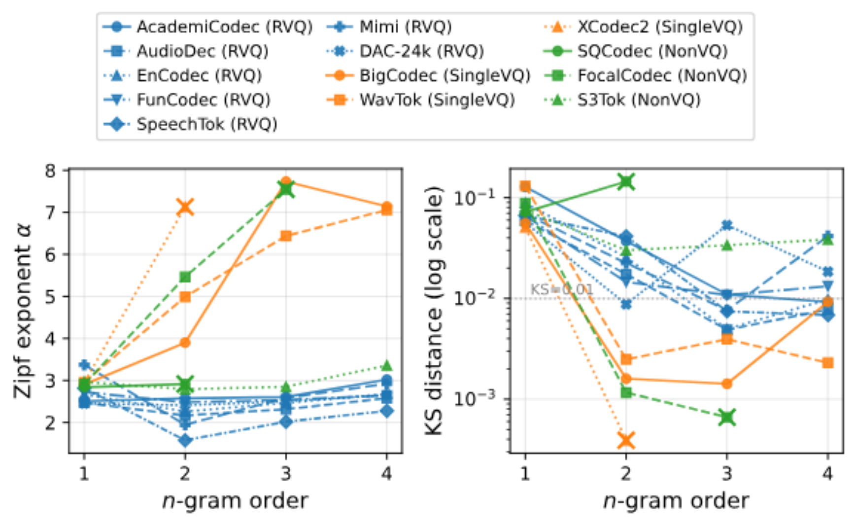 原论文 Fig. 3：Effect of nn-gram order on the Zipf exponent α\\alpha and KS fit quality, averaged over three clean…