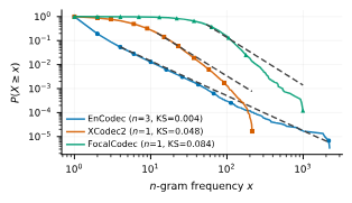 原论文 Fig. 4：Empirical complementary CDFs of the nn-gram type frequencies (solid, with markers) and fitted power…