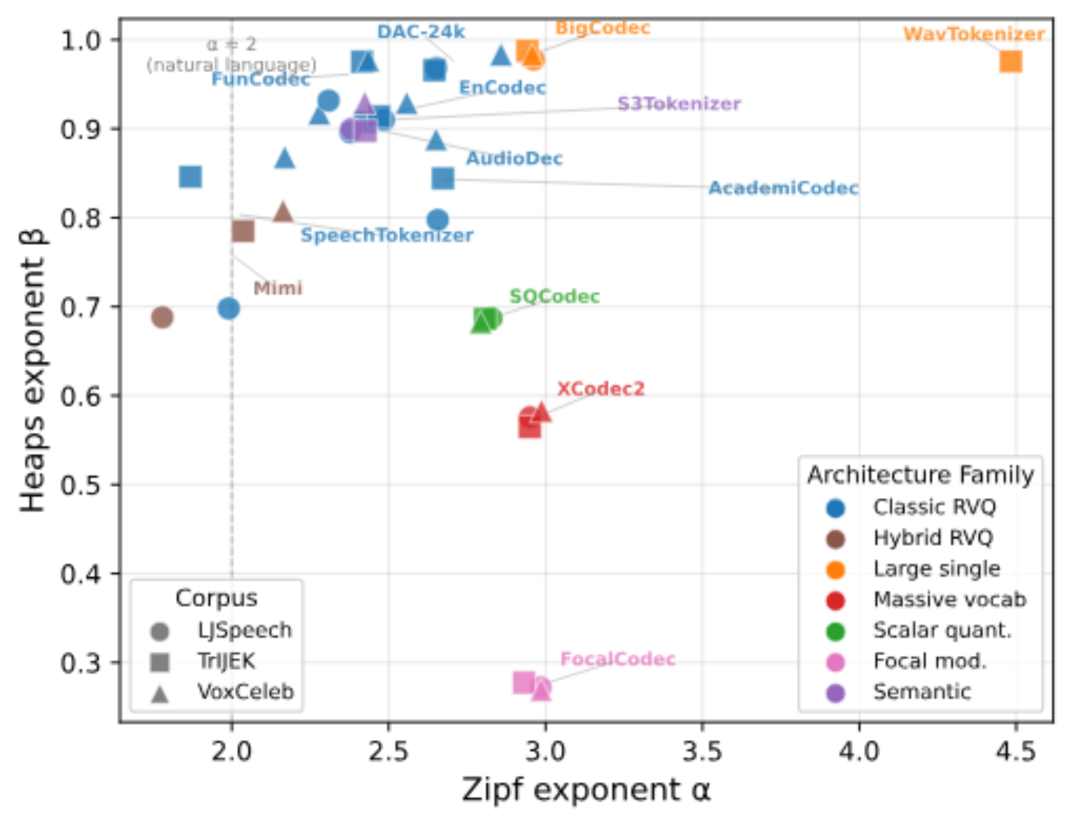 原论文 Fig. 5：Clean-speech Zipf exponent α\\alpha and Heaps exponent β\\beta for 13 codecs on LJSpeech, VoxCeleb,…