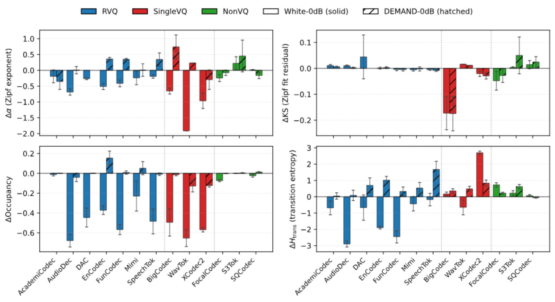 原论文 Fig. 6：Per-codec clean-to-noise shifts in the Zipf exponent, KS distance, codebook occupancy, and…