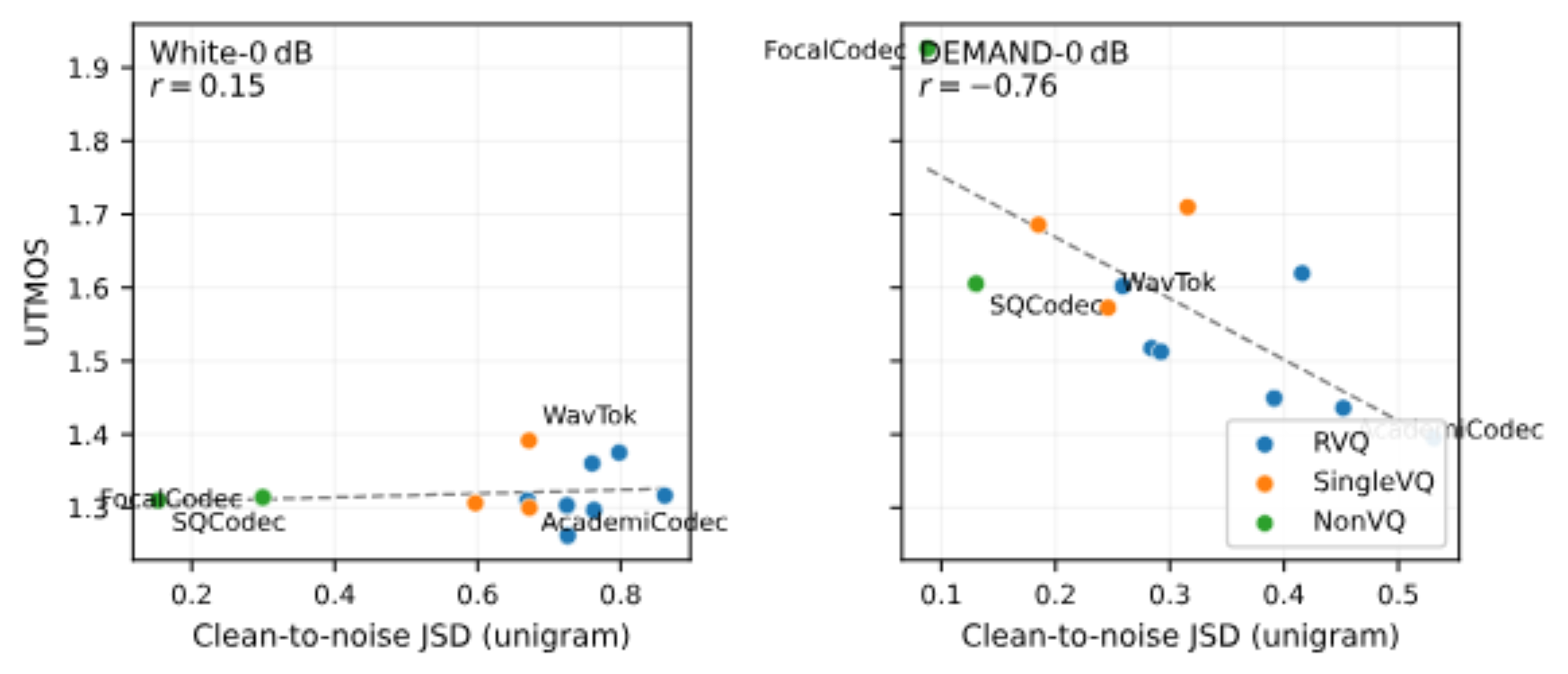 原论文 Fig. 8：Clean-to-noise JSD at the common unigram order versus UTMOS under the corresponding noisy condition…