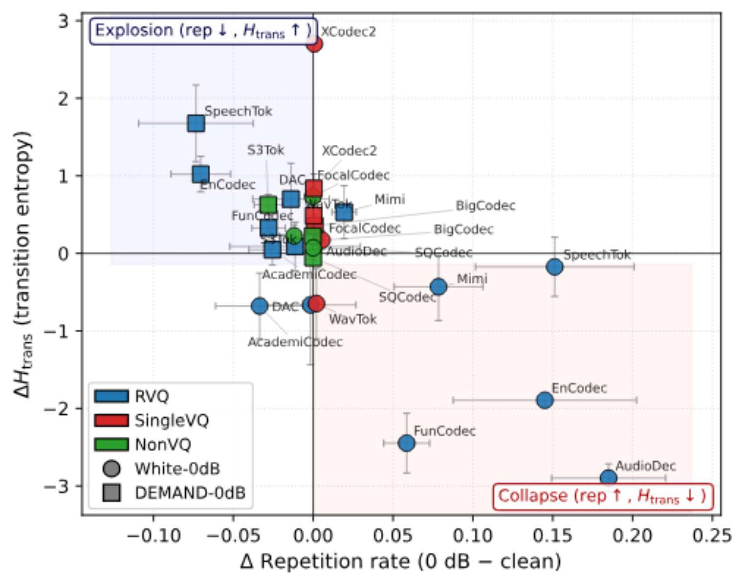 原论文 Fig. 9：Per-codec shifts from clean speech to the 0 dB conditions in repetition rate and transition entropy,…