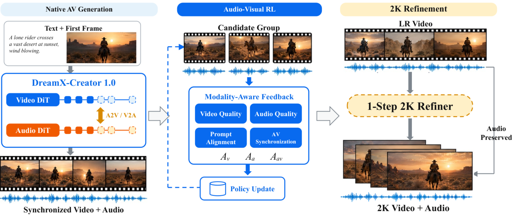原论文 Figure 2：The DreamX-Creator 1.0 pipeline, comprising native joint audio-video generation, Audio-Video…
