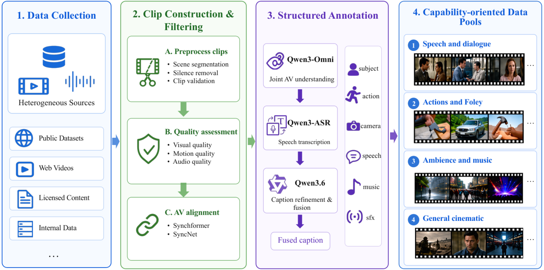 原论文 Figure 3：Overview of the data system for DreamX-Creator 1.0, including heterogeneous data collection, clip…