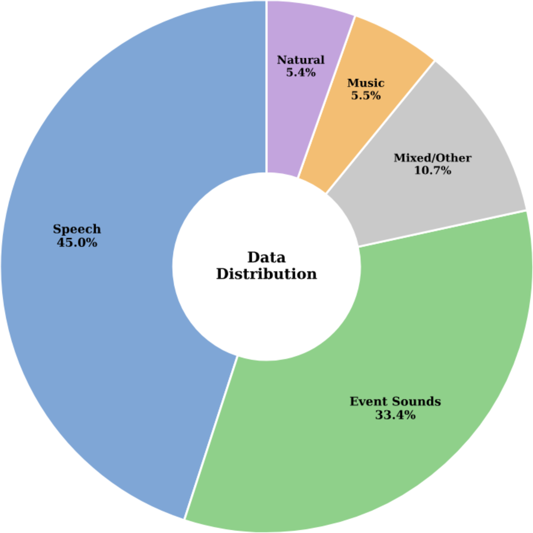 原论文 Figure 4：Content distribution of the training dataset.