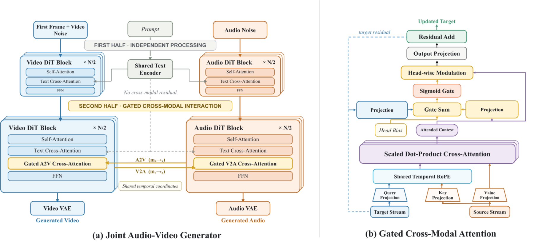 原论文 Figure 5：Architecture of the joint audio-video generator.