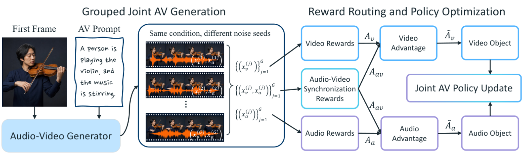 原论文 Figure 6：Modality-aware reinforcement learning for joint audio-video generation.