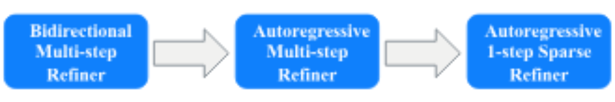 原论文 Figure 7：Training pipeline of 2K Refiner. A bidirectional multi-step refinement teacher is adapted into an…