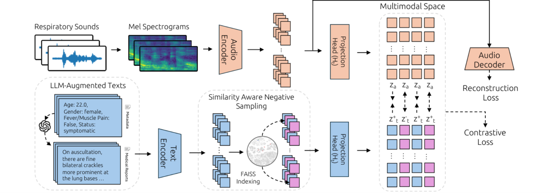 原论文 Figure 1：Overview of REACH: a semantic alignment framework that repurposes pre-trained unimodal encoders…