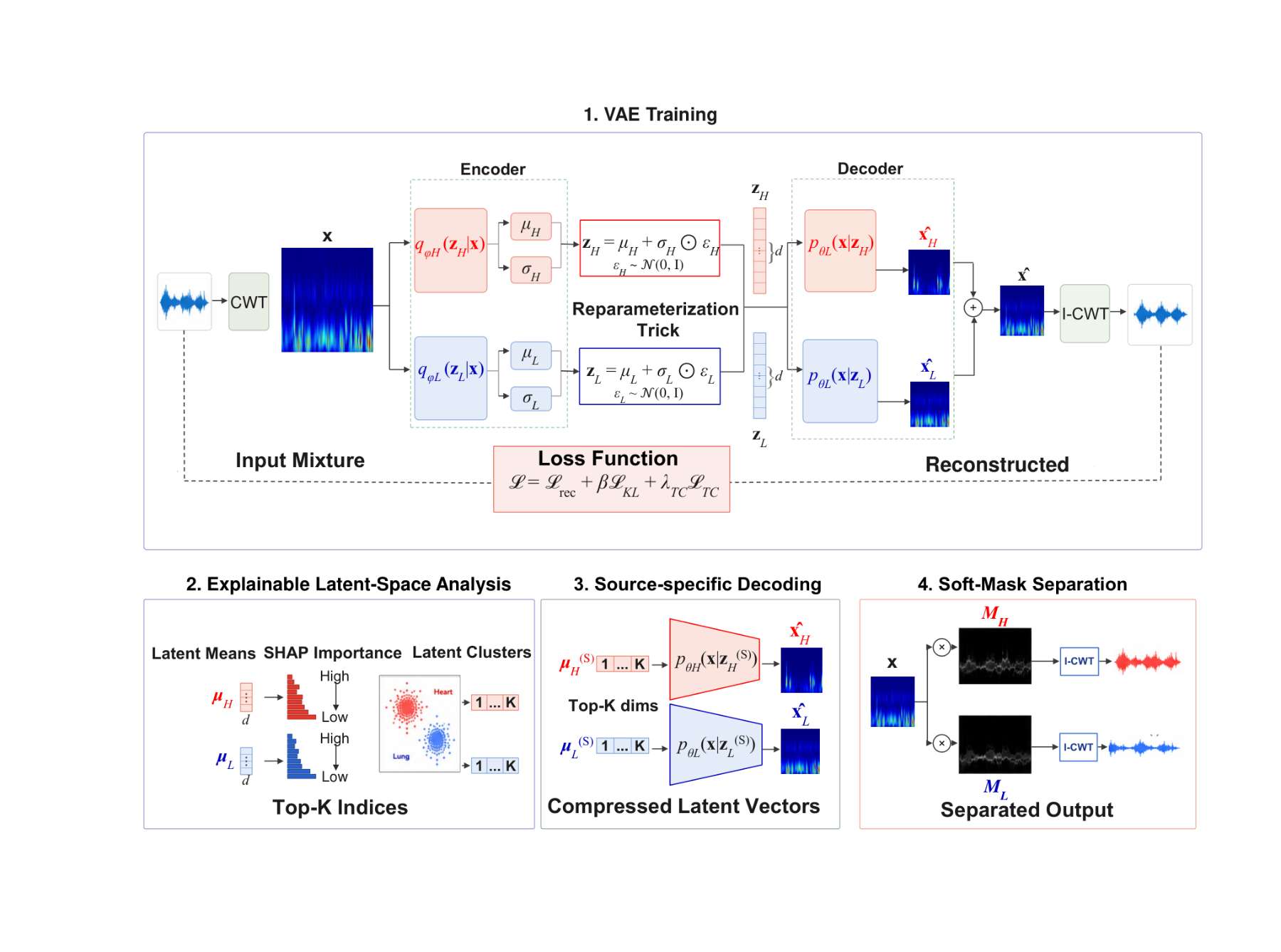 原论文 Fig. 1:XVAE-WMT framework: (1) VAE Training, where the mixture is transformed into a wavelet scalogram and…