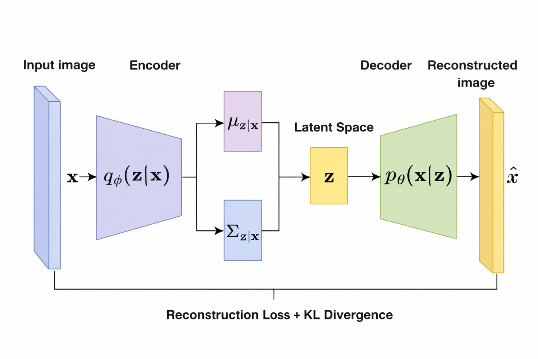 原论文 Fig. 2:Schematic overview of the VAE architecture.